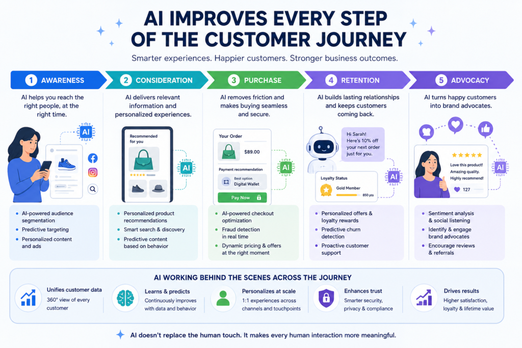 Future Of AI In Marketing